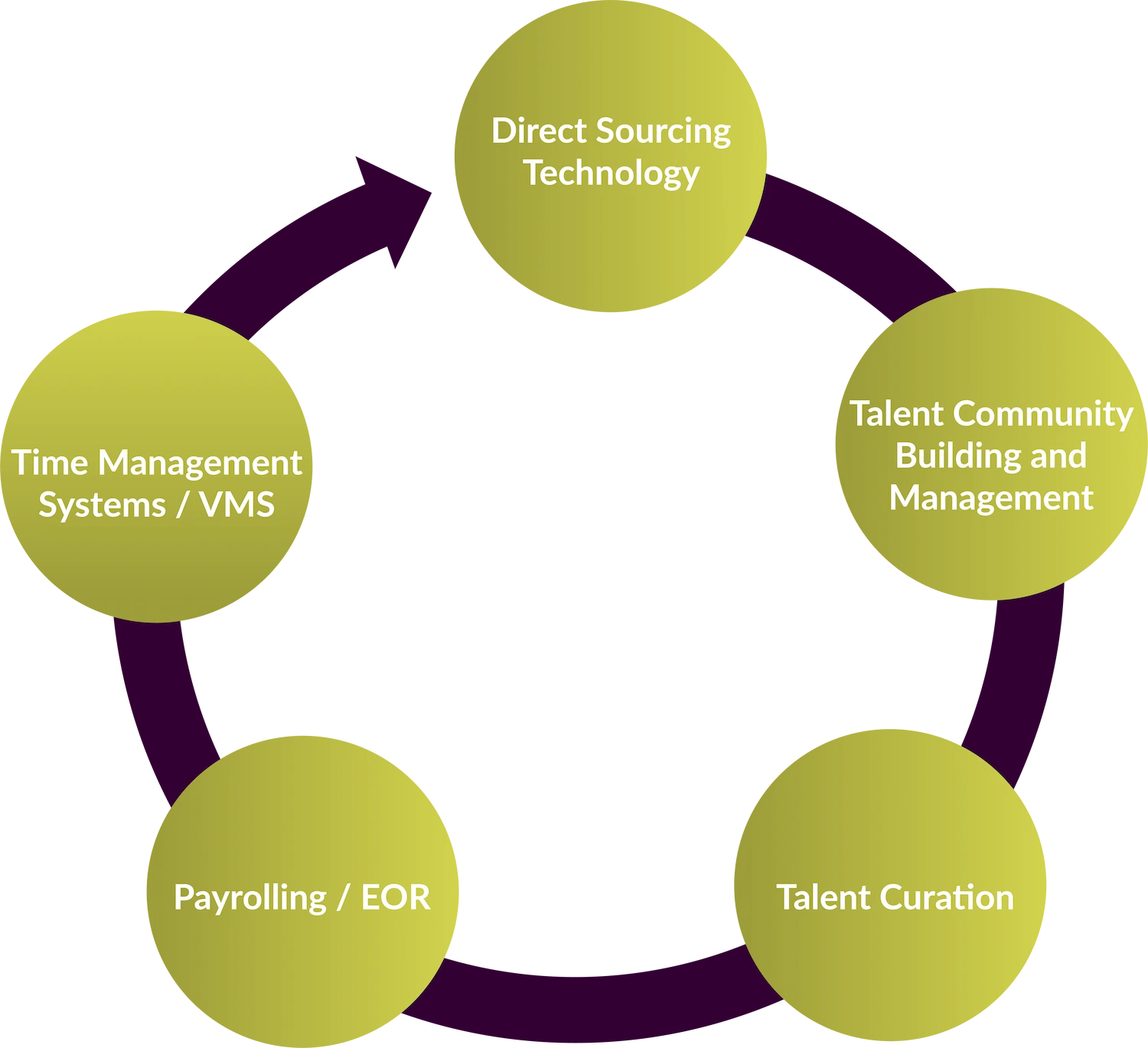 Circle diagram illustrating the stages of the time management process in workforce management.